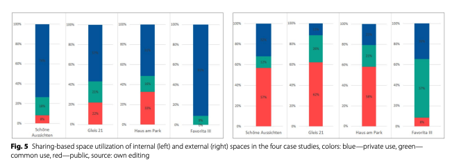 Innovative housing models to support shared use of space: the case study of Sonnwendviertel Ost in Vienna